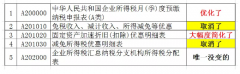 國家稅務總局通知：企業所得稅預繳申報又有變化，更簡便合理了！ 