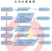 成都新公司注冊條件流程有哪些?公司注冊代辦理費(fèi)用多少錢? 